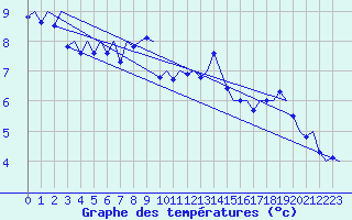 Courbe de tempratures pour Stockholm / Bromma