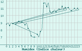 Courbe de l'humidex pour Evenes