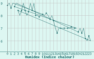 Courbe de l'humidex pour Hahn