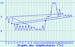Courbe de tempratures pour Platform A12-cpp Sea