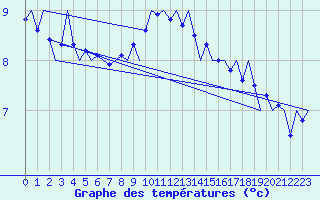 Courbe de tempratures pour Genve (Sw)