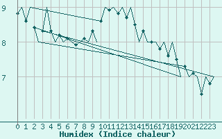 Courbe de l'humidex pour Genve (Sw)