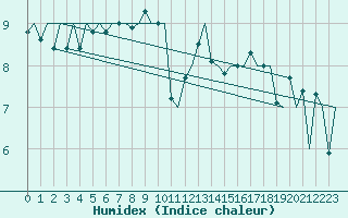 Courbe de l'humidex pour De Kooy