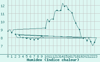 Courbe de l'humidex pour Zaragoza / Aeropuerto