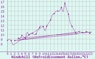 Courbe du refroidissement olien pour Oostende (Be)