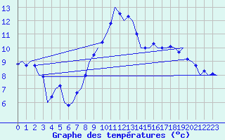 Courbe de tempratures pour Laupheim