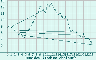Courbe de l'humidex pour Dresden-Klotzsche