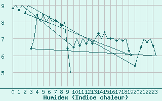 Courbe de l'humidex pour Platform J6-a Sea