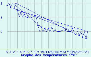 Courbe de tempratures pour Platforme D15-fa-1 Sea