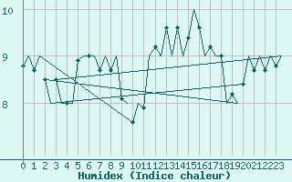 Courbe de l'humidex pour Platform P11-b Sea