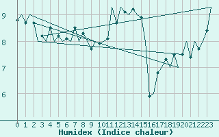 Courbe de l'humidex pour Gilze-Rijen
