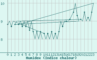 Courbe de l'humidex pour Le Goeree