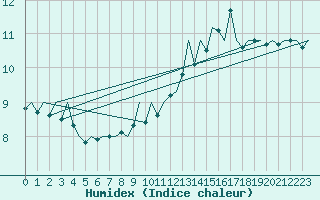 Courbe de l'humidex pour Valley