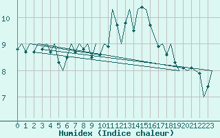 Courbe de l'humidex pour De Kooy