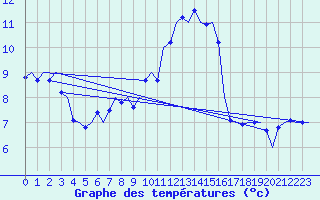 Courbe de tempratures pour Bueckeburg