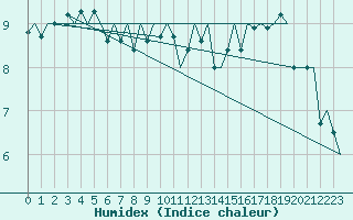 Courbe de l'humidex pour Platform Awg-1 Sea