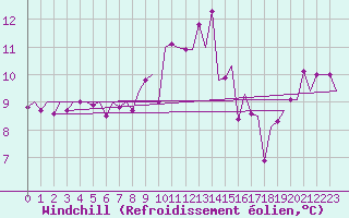 Courbe du refroidissement olien pour Granada / Aeropuerto