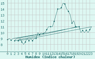 Courbe de l'humidex pour Lechfeld