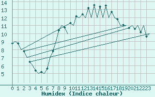 Courbe de l'humidex pour San Sebastian (Esp)