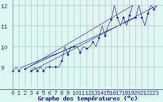Courbe de tempratures pour Platform K14-fa-1c Sea