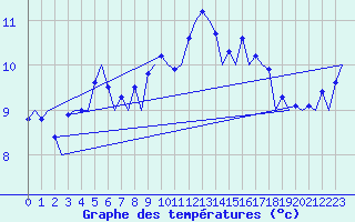 Courbe de tempratures pour Oostende (Be)