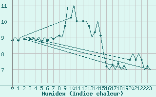 Courbe de l'humidex pour Warszawa-Okecie