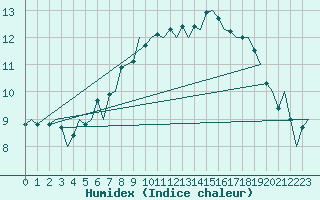 Courbe de l'humidex pour Oostende (Be)