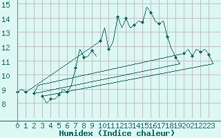 Courbe de l'humidex pour Altenstadt