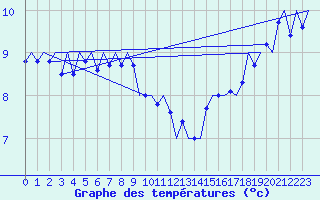 Courbe de tempratures pour Platform Hoorn-a Sea