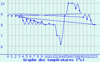 Courbe de tempratures pour Platform Hoorn-a Sea