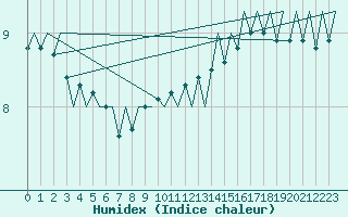 Courbe de l'humidex pour Euro Platform