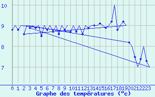 Courbe de tempratures pour Platforme D15-fa-1 Sea