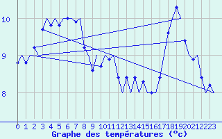 Courbe de tempratures pour Muenster / Osnabrueck