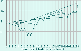 Courbe de l'humidex pour De Kooy