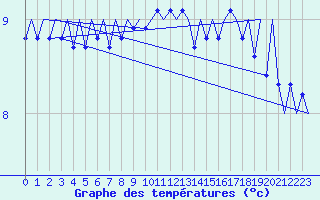 Courbe de tempratures pour Platform P11-b Sea