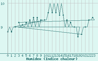 Courbe de l'humidex pour Platform L9-ff-1 Sea