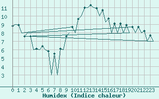 Courbe de l'humidex pour Leon / Virgen Del Camino