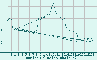 Courbe de l'humidex pour Vlieland