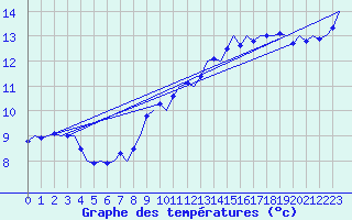 Courbe de tempratures pour Platform Awg-1 Sea