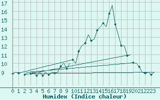 Courbe de l'humidex pour Dublin (Ir)