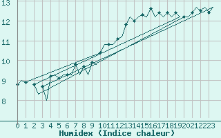 Courbe de l'humidex pour Frankfort (All)