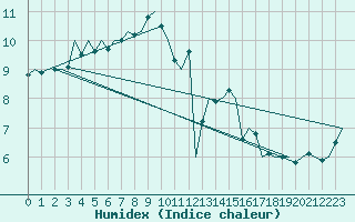 Courbe de l'humidex pour Praha / Ruzyne