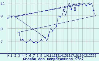Courbe de tempratures pour Platform L9-ff-1 Sea