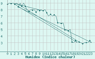 Courbe de l'humidex pour Maastricht / Zuid Limburg (PB)