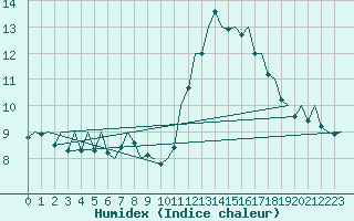 Courbe de l'humidex pour Namest Nad Oslavou