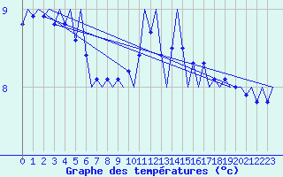 Courbe de tempratures pour Muenster / Osnabrueck
