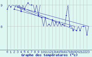 Courbe de tempratures pour Platform A12-cpp Sea