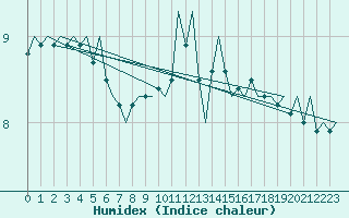 Courbe de l'humidex pour Muenster / Osnabrueck