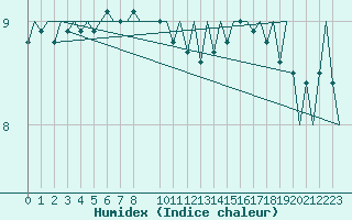 Courbe de l'humidex pour Platform J6-a Sea