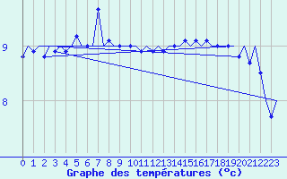 Courbe de tempratures pour Platform P11-b Sea